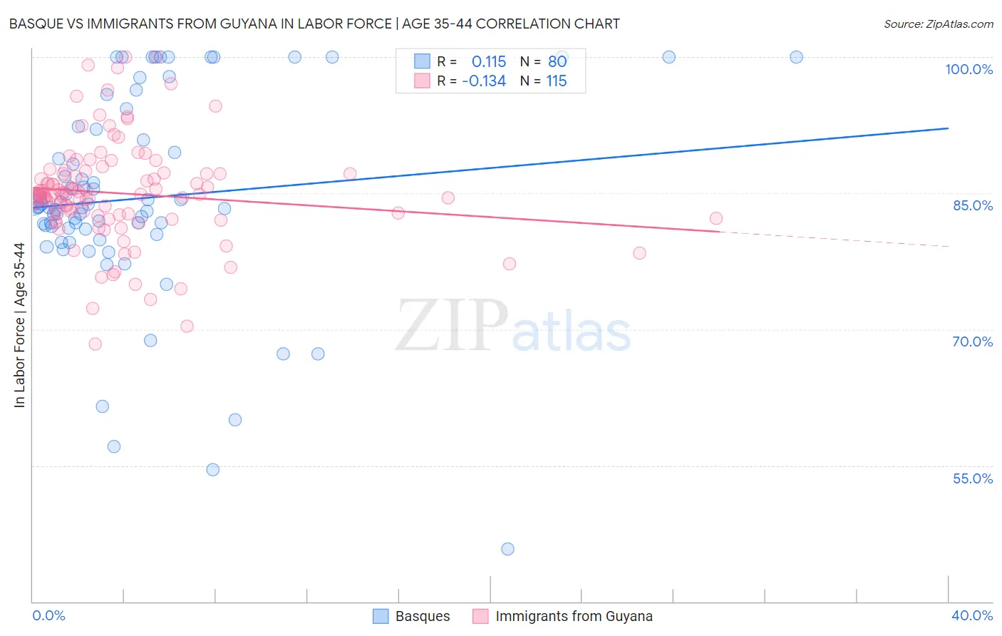 Basque vs Immigrants from Guyana In Labor Force | Age 35-44