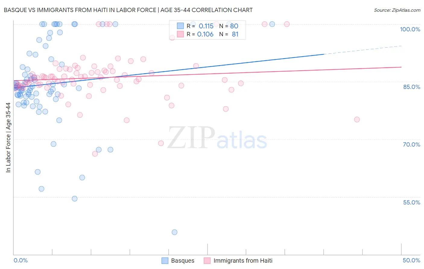 Basque vs Immigrants from Haiti In Labor Force | Age 35-44