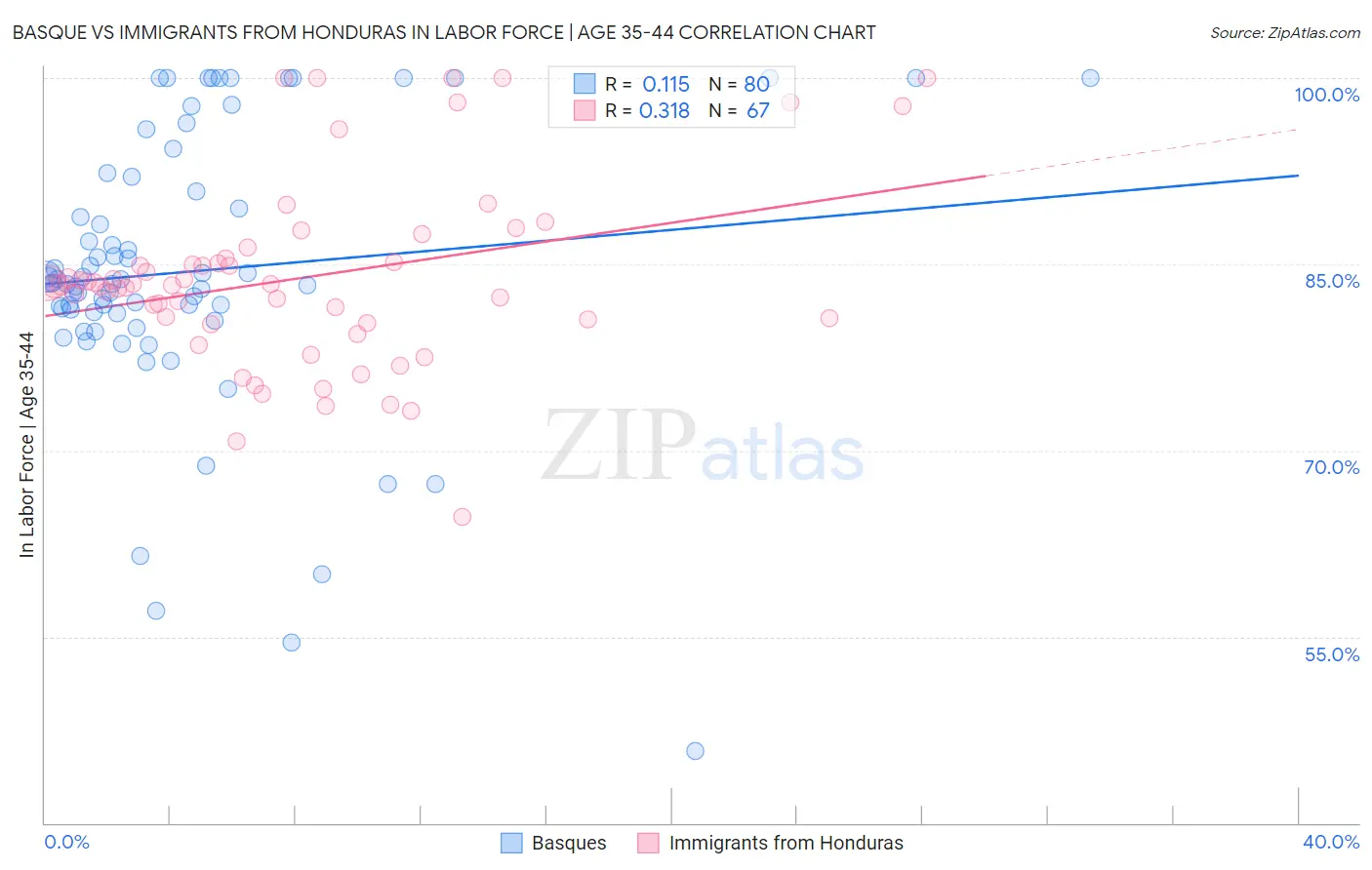 Basque vs Immigrants from Honduras In Labor Force | Age 35-44