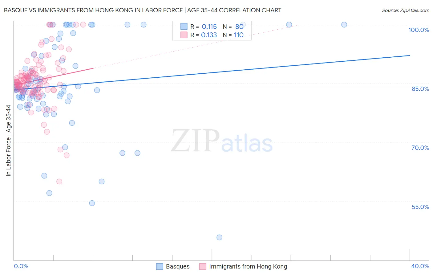 Basque vs Immigrants from Hong Kong In Labor Force | Age 35-44