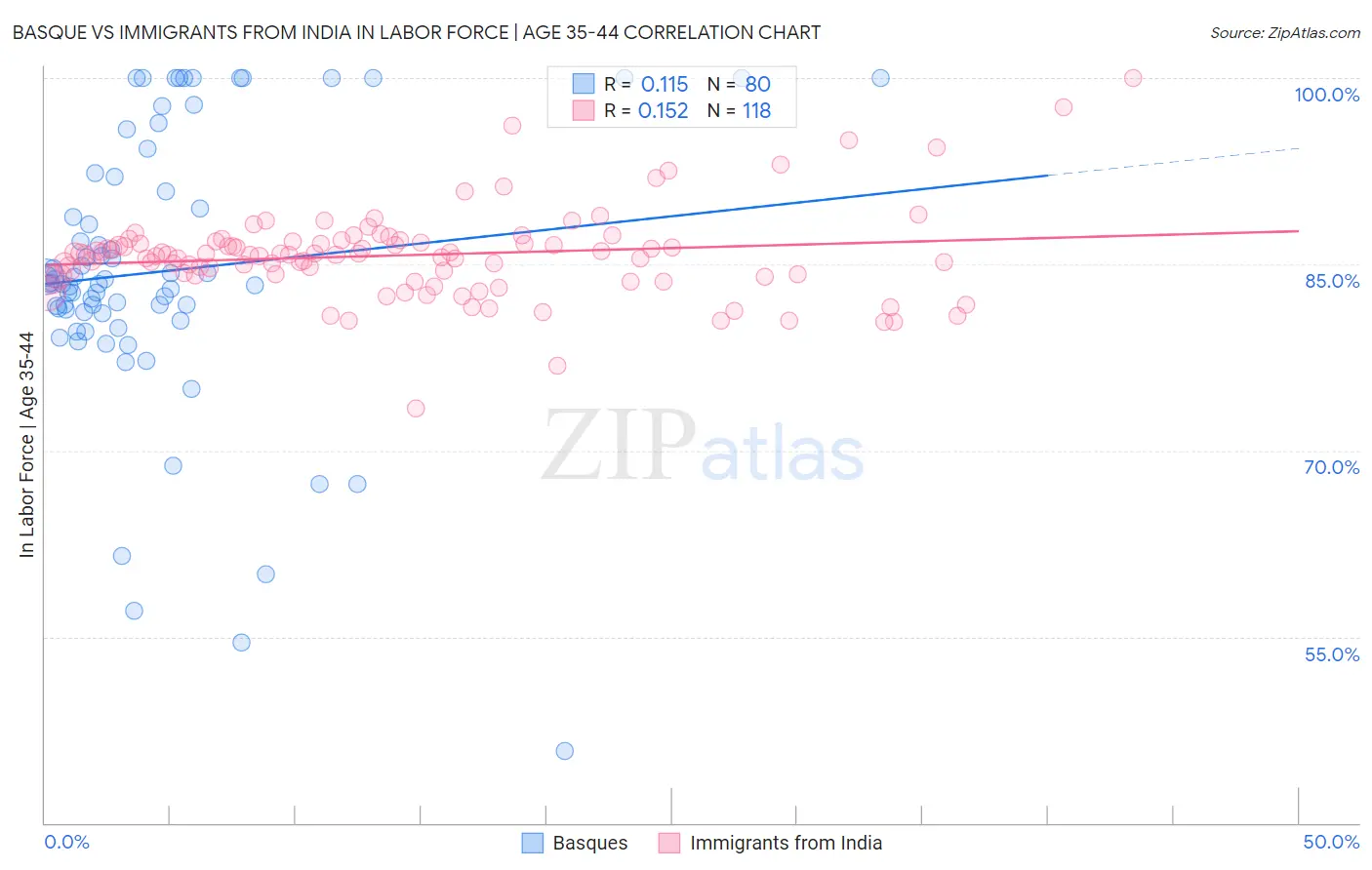 Basque vs Immigrants from India In Labor Force | Age 35-44