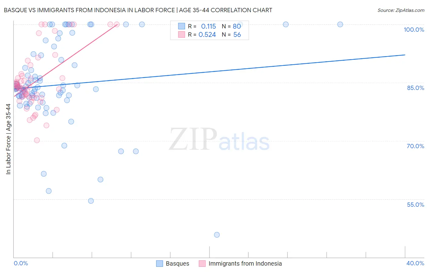 Basque vs Immigrants from Indonesia In Labor Force | Age 35-44