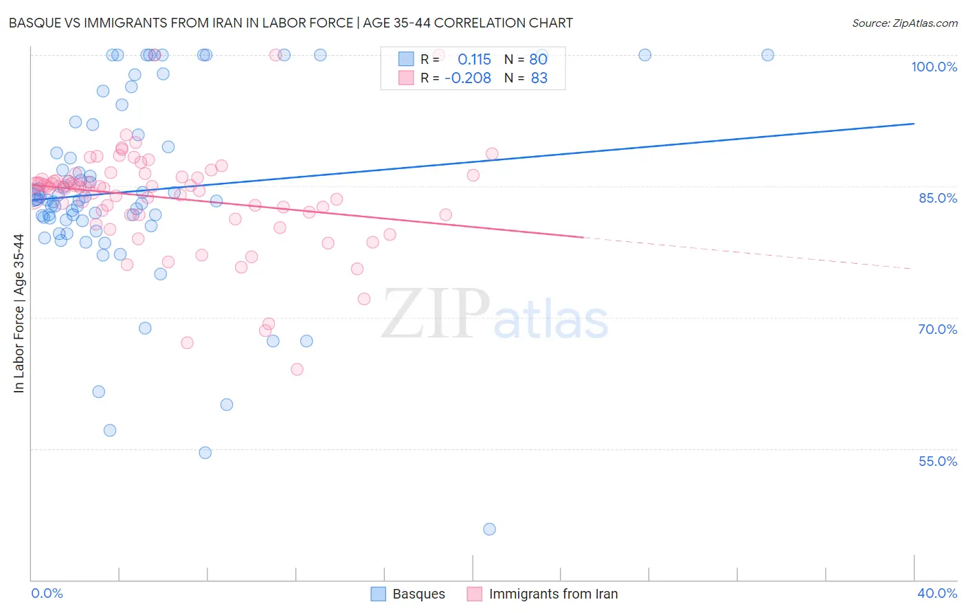 Basque vs Immigrants from Iran In Labor Force | Age 35-44
