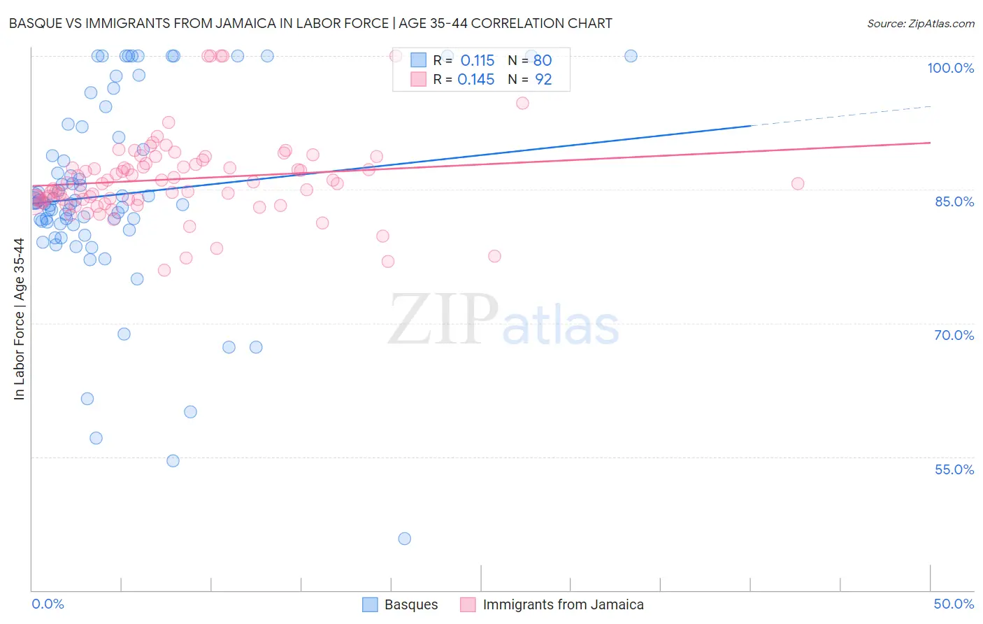 Basque vs Immigrants from Jamaica In Labor Force | Age 35-44