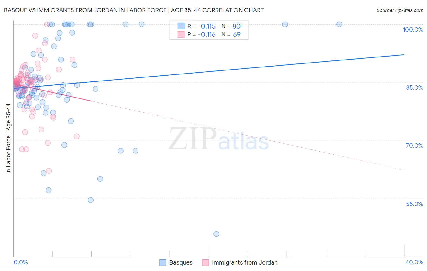 Basque vs Immigrants from Jordan In Labor Force | Age 35-44