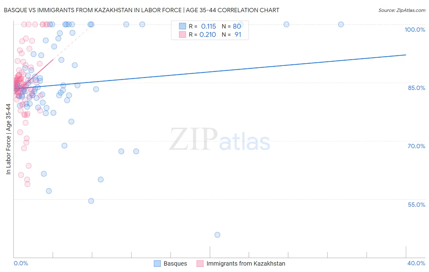 Basque vs Immigrants from Kazakhstan In Labor Force | Age 35-44