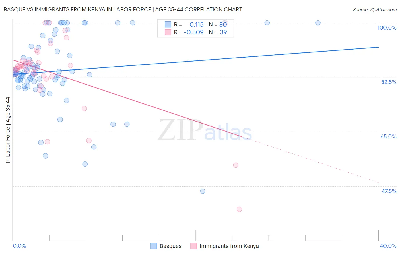 Basque vs Immigrants from Kenya In Labor Force | Age 35-44