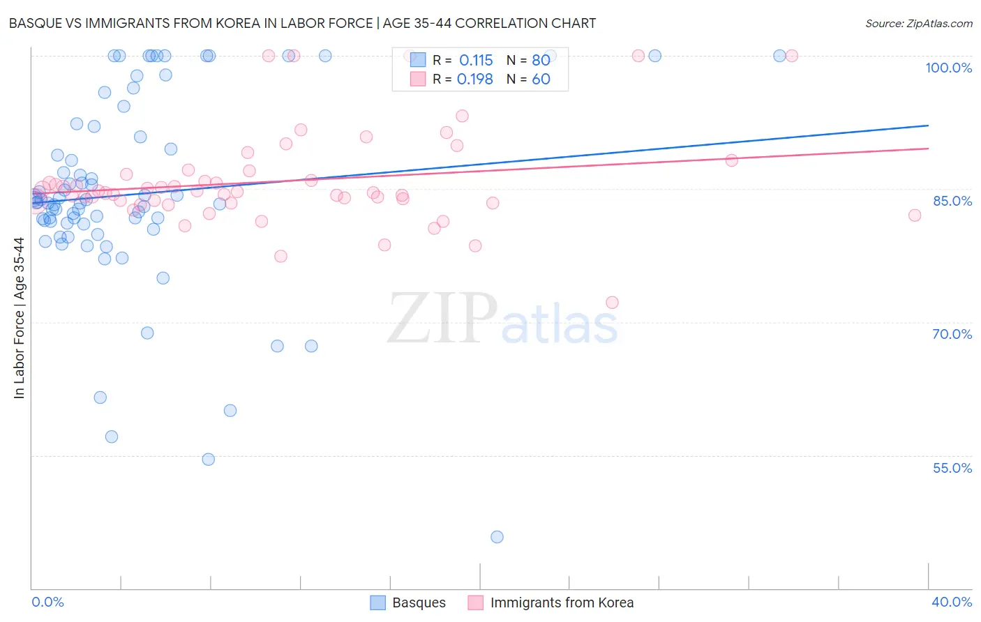 Basque vs Immigrants from Korea In Labor Force | Age 35-44