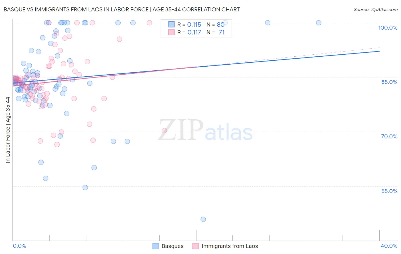Basque vs Immigrants from Laos In Labor Force | Age 35-44