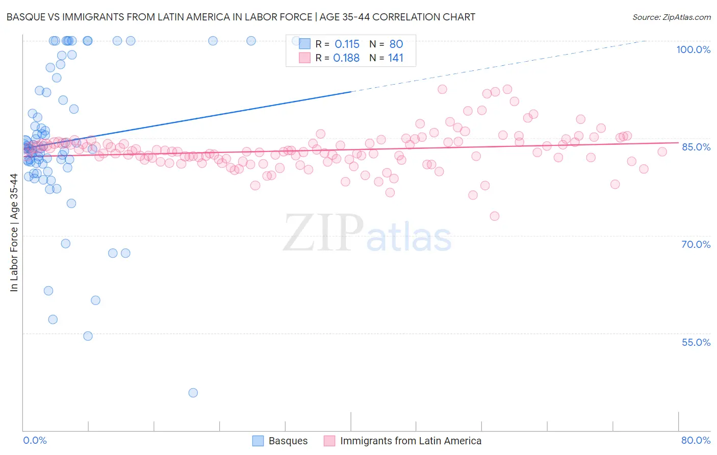 Basque vs Immigrants from Latin America In Labor Force | Age 35-44