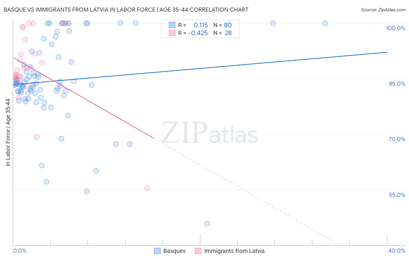 Basque vs Immigrants from Latvia In Labor Force | Age 35-44