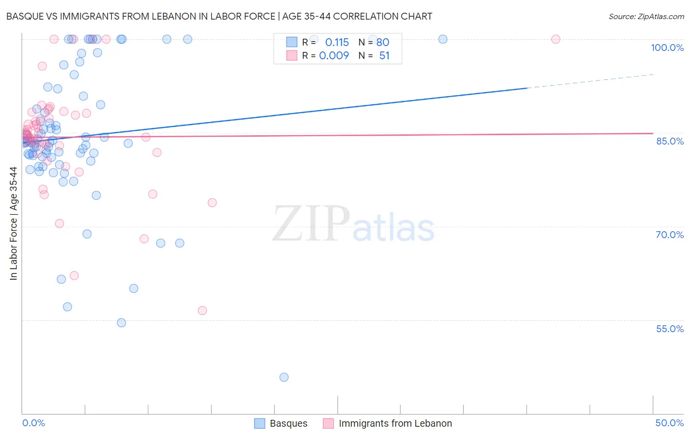 Basque vs Immigrants from Lebanon In Labor Force | Age 35-44