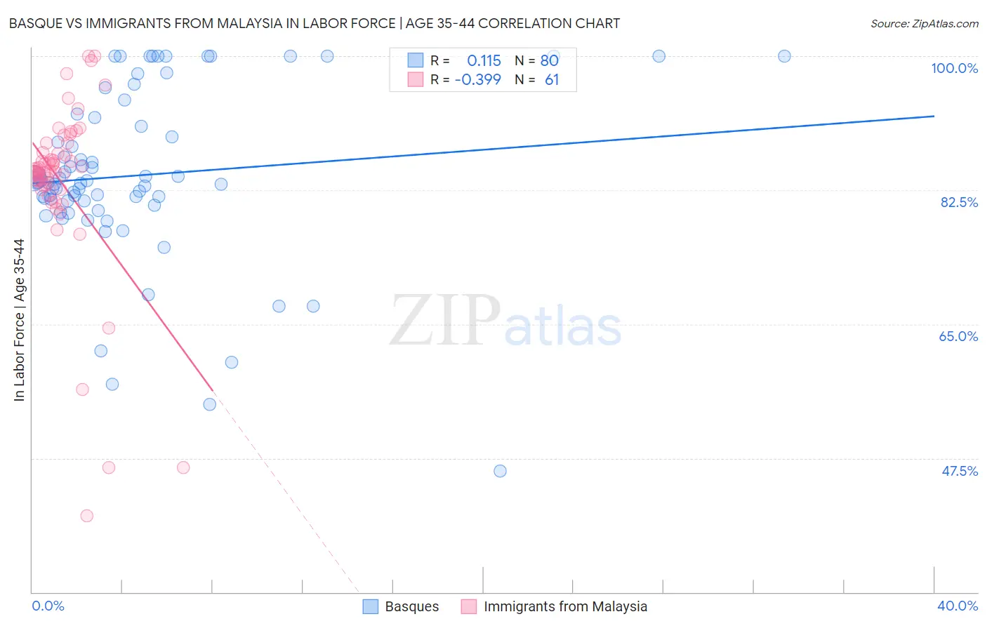Basque vs Immigrants from Malaysia In Labor Force | Age 35-44