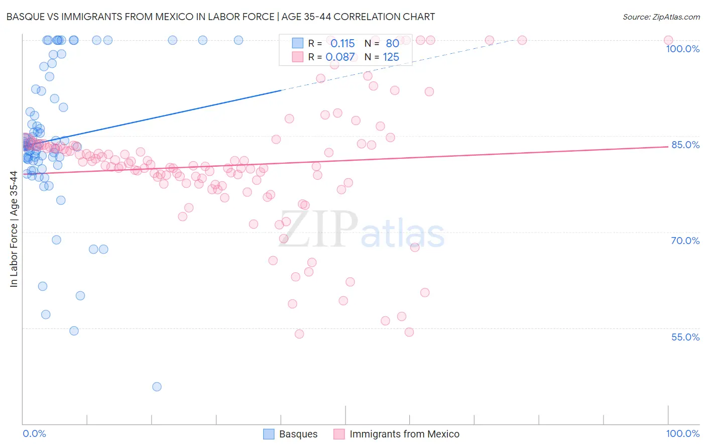 Basque vs Immigrants from Mexico In Labor Force | Age 35-44
