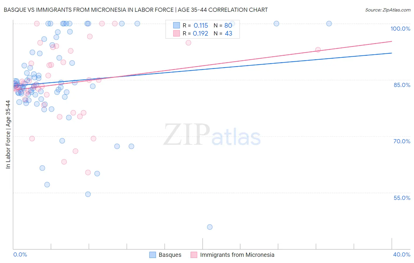 Basque vs Immigrants from Micronesia In Labor Force | Age 35-44