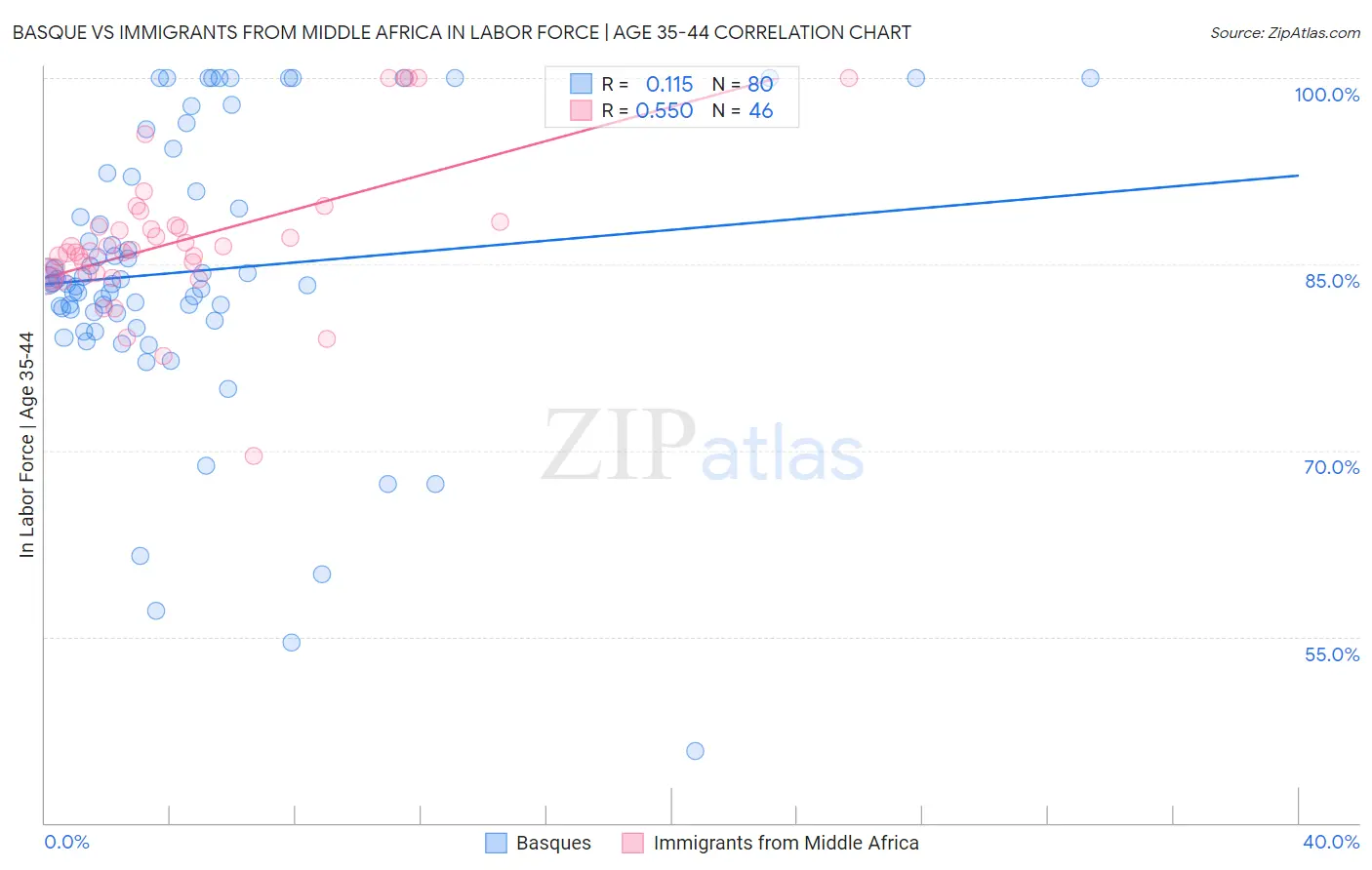 Basque vs Immigrants from Middle Africa In Labor Force | Age 35-44