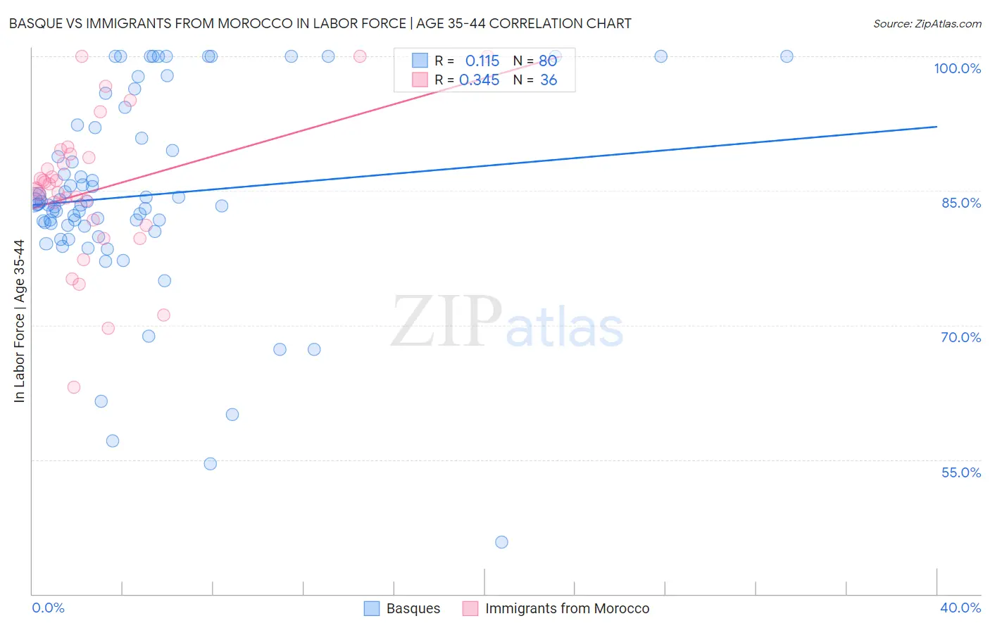 Basque vs Immigrants from Morocco In Labor Force | Age 35-44