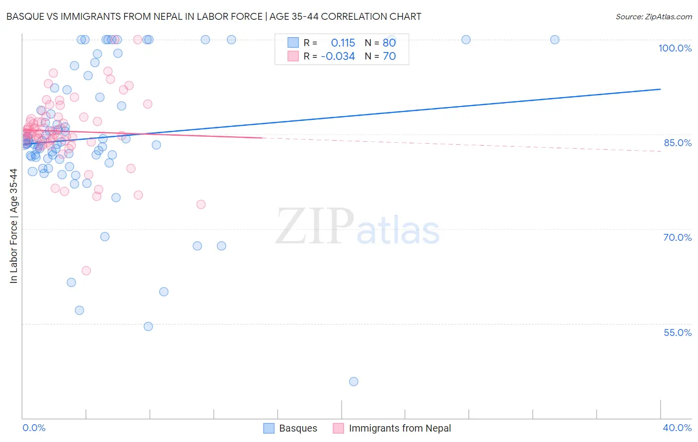 Basque vs Immigrants from Nepal In Labor Force | Age 35-44