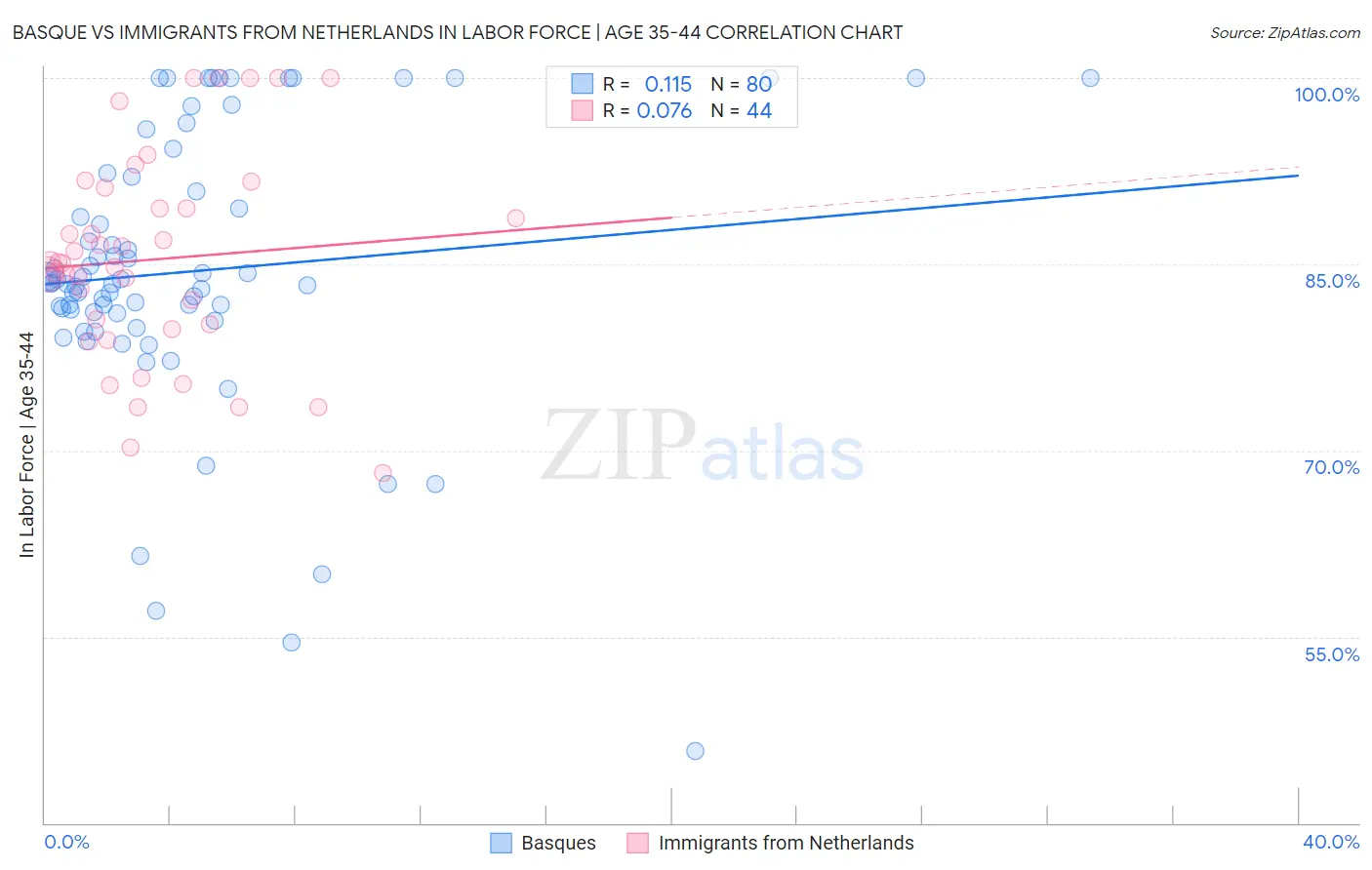 Basque vs Immigrants from Netherlands In Labor Force | Age 35-44