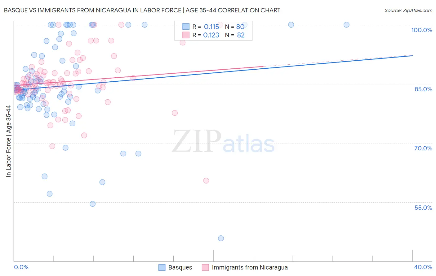 Basque vs Immigrants from Nicaragua In Labor Force | Age 35-44