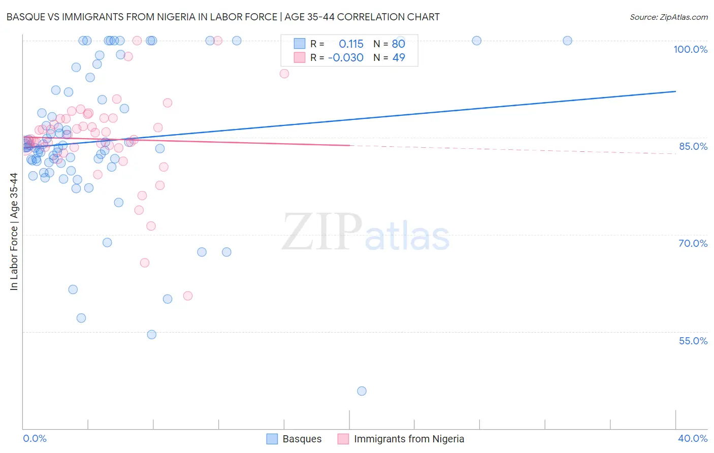 Basque vs Immigrants from Nigeria In Labor Force | Age 35-44