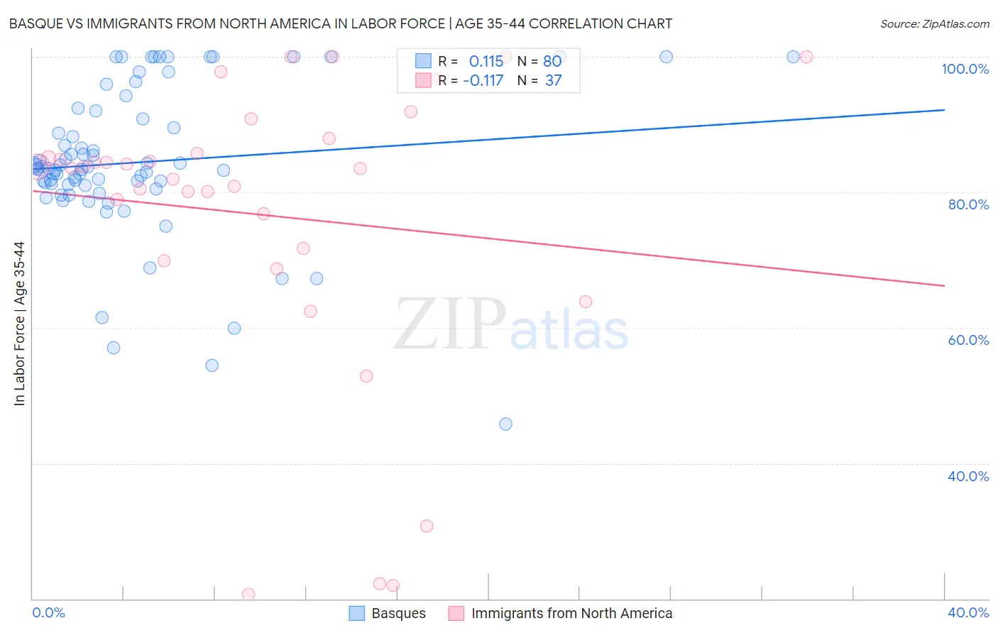 Basque vs Immigrants from North America In Labor Force | Age 35-44