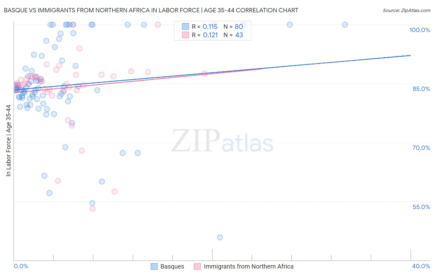 Basque vs Immigrants from Northern Africa In Labor Force | Age 35-44