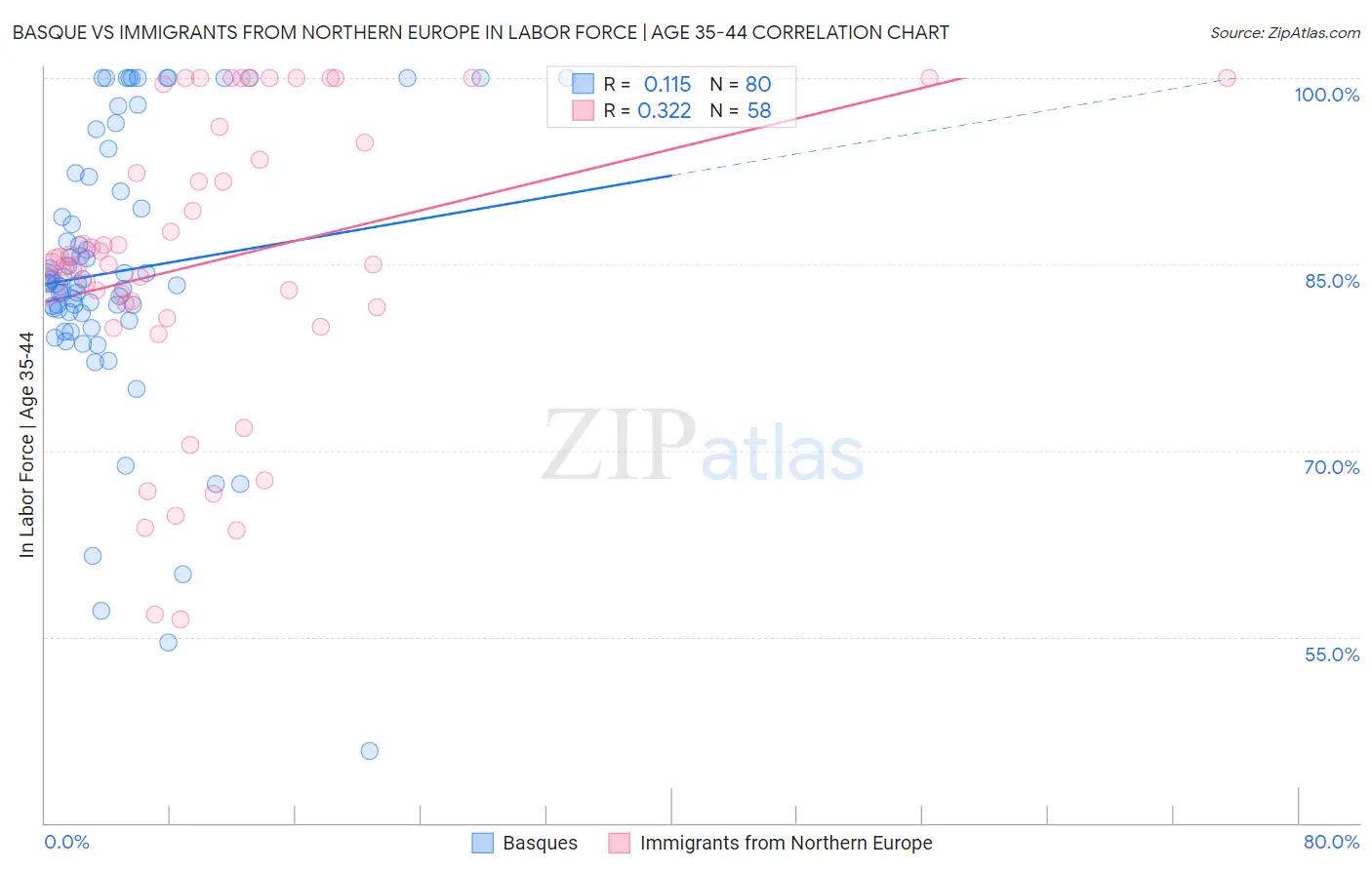 Basque vs Immigrants from Northern Europe In Labor Force | Age 35-44