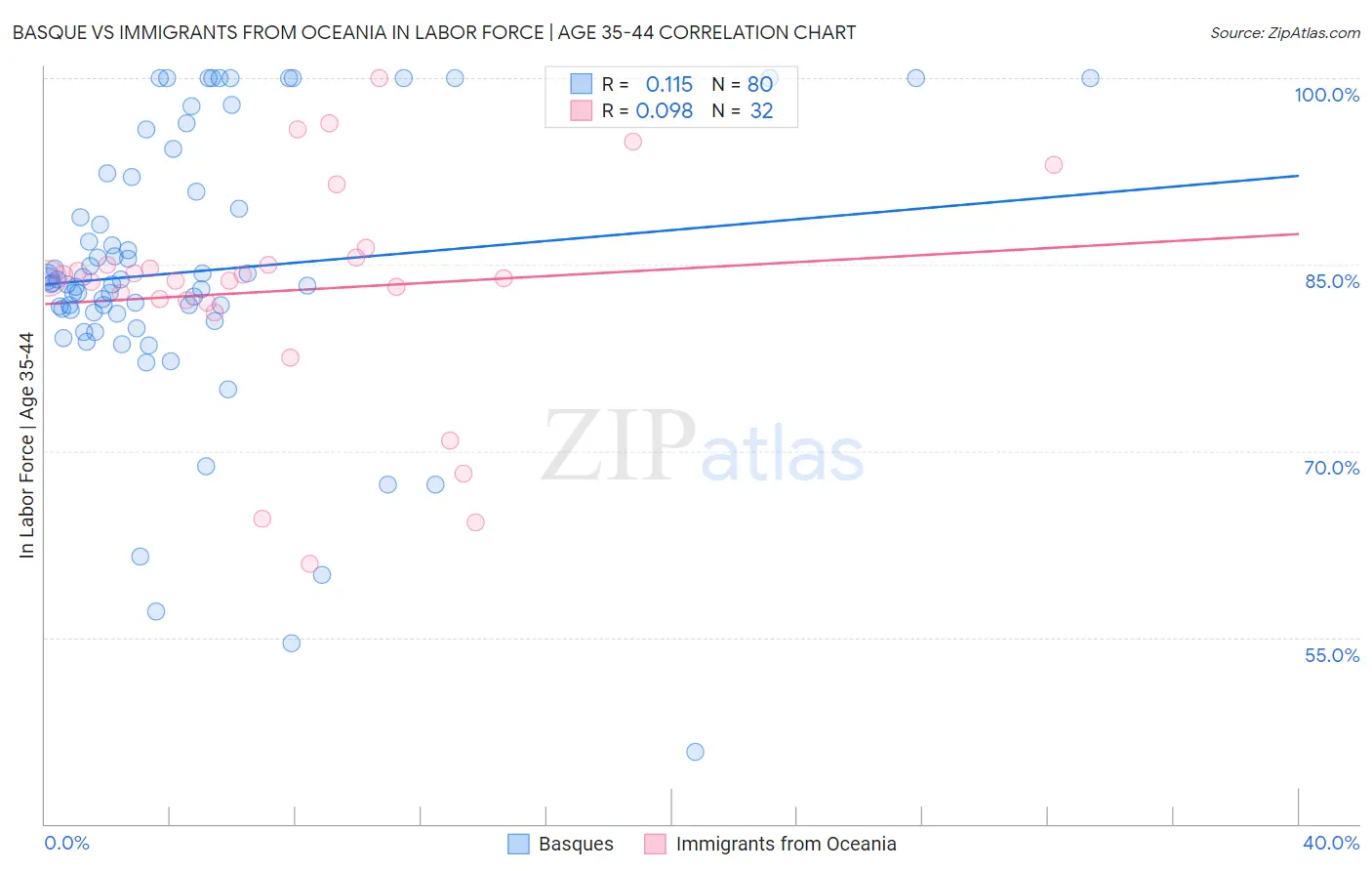 Basque vs Immigrants from Oceania In Labor Force | Age 35-44