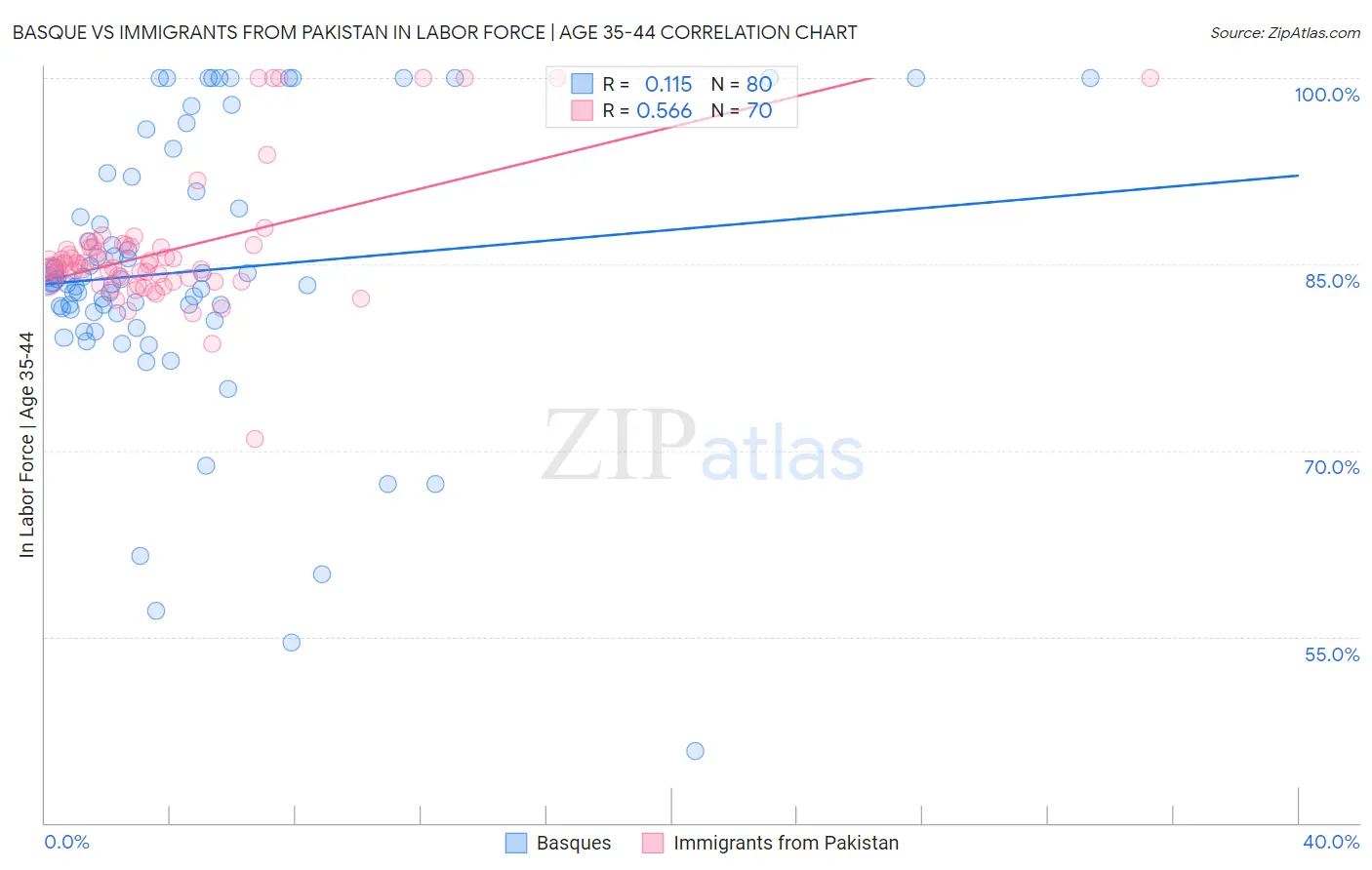 Basque vs Immigrants from Pakistan In Labor Force | Age 35-44