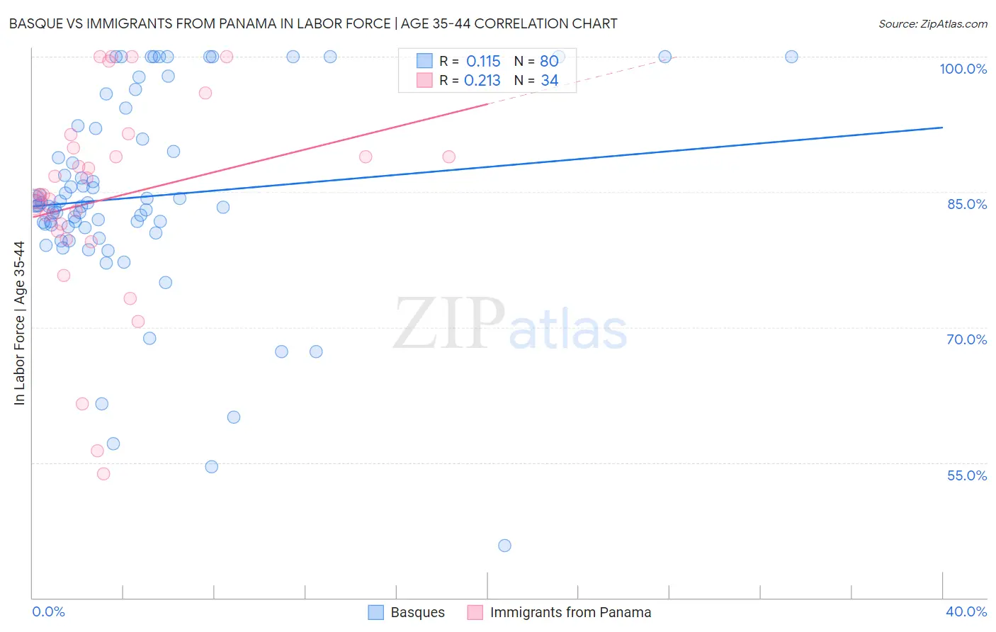 Basque vs Immigrants from Panama In Labor Force | Age 35-44