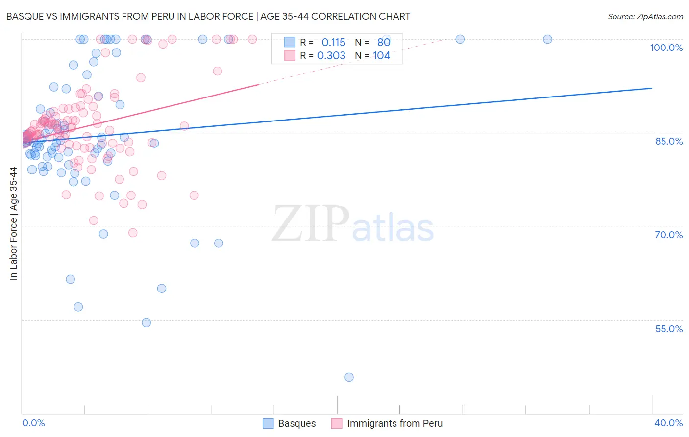Basque vs Immigrants from Peru In Labor Force | Age 35-44