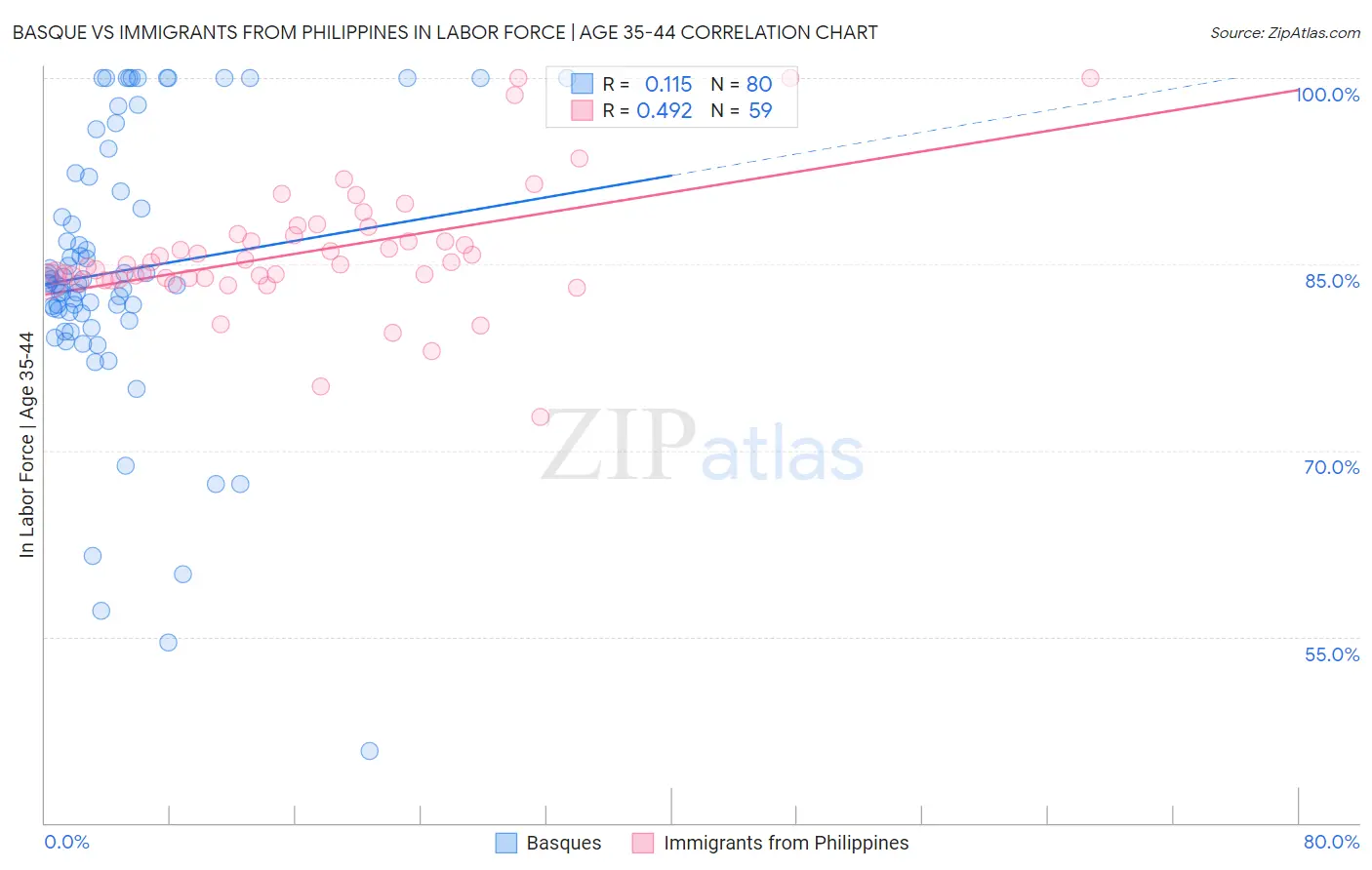 Basque vs Immigrants from Philippines In Labor Force | Age 35-44
