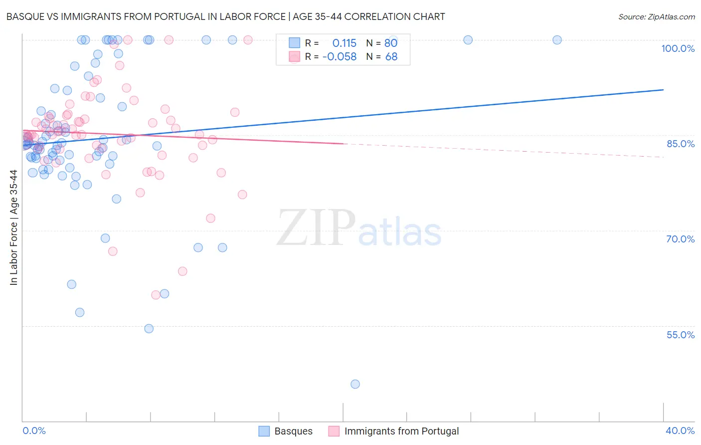 Basque vs Immigrants from Portugal In Labor Force | Age 35-44