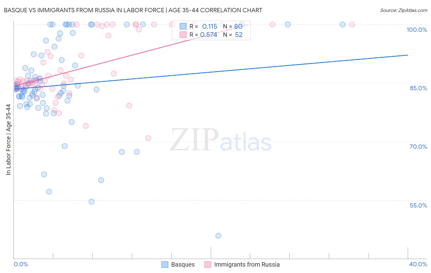 Basque vs Immigrants from Russia In Labor Force | Age 35-44