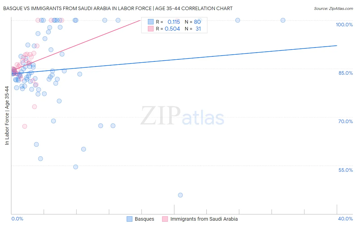 Basque vs Immigrants from Saudi Arabia In Labor Force | Age 35-44