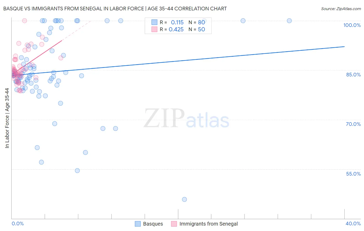 Basque vs Immigrants from Senegal In Labor Force | Age 35-44