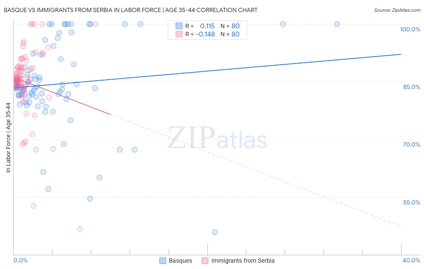Basque vs Immigrants from Serbia In Labor Force | Age 35-44