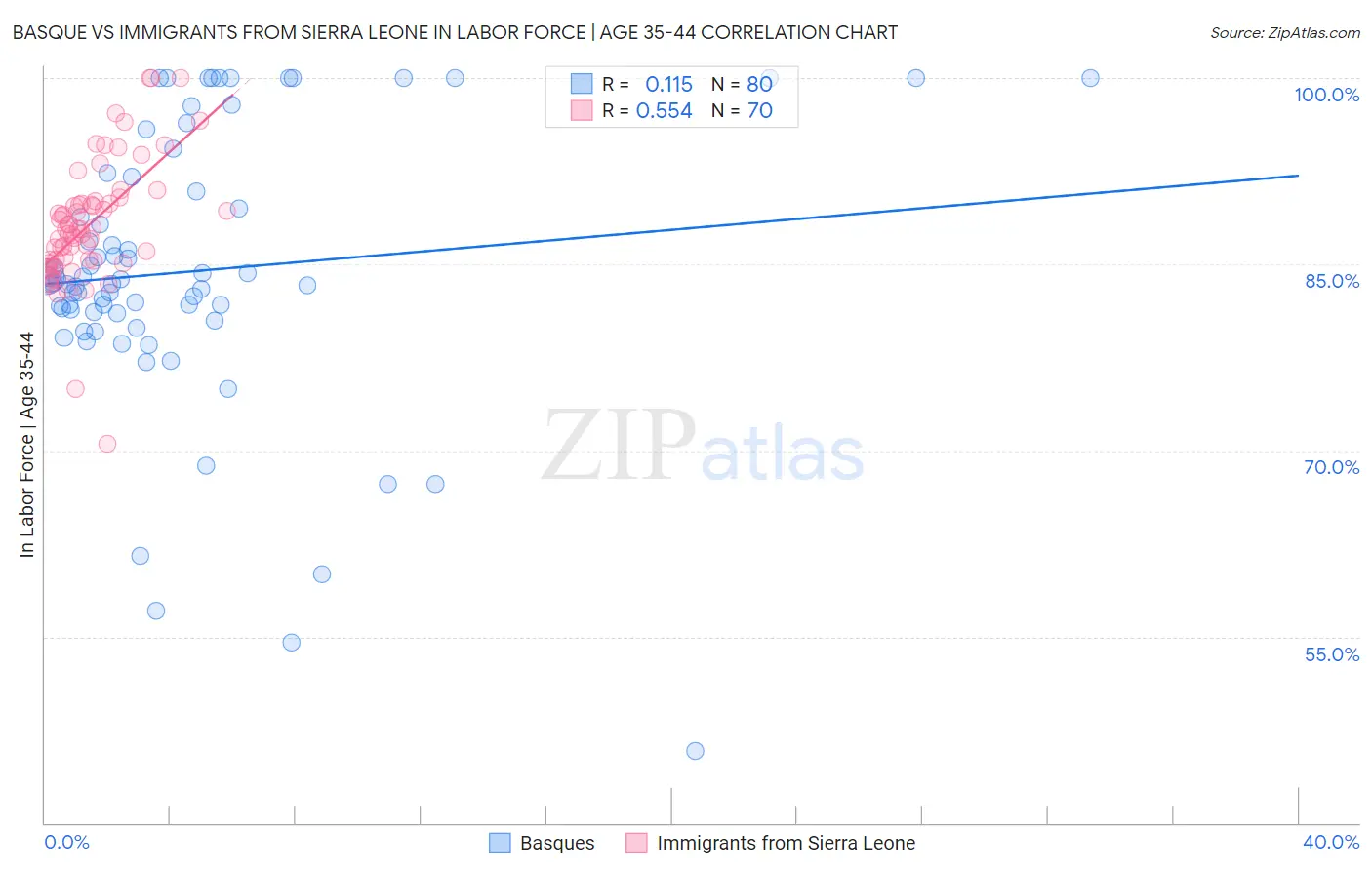 Basque vs Immigrants from Sierra Leone In Labor Force | Age 35-44