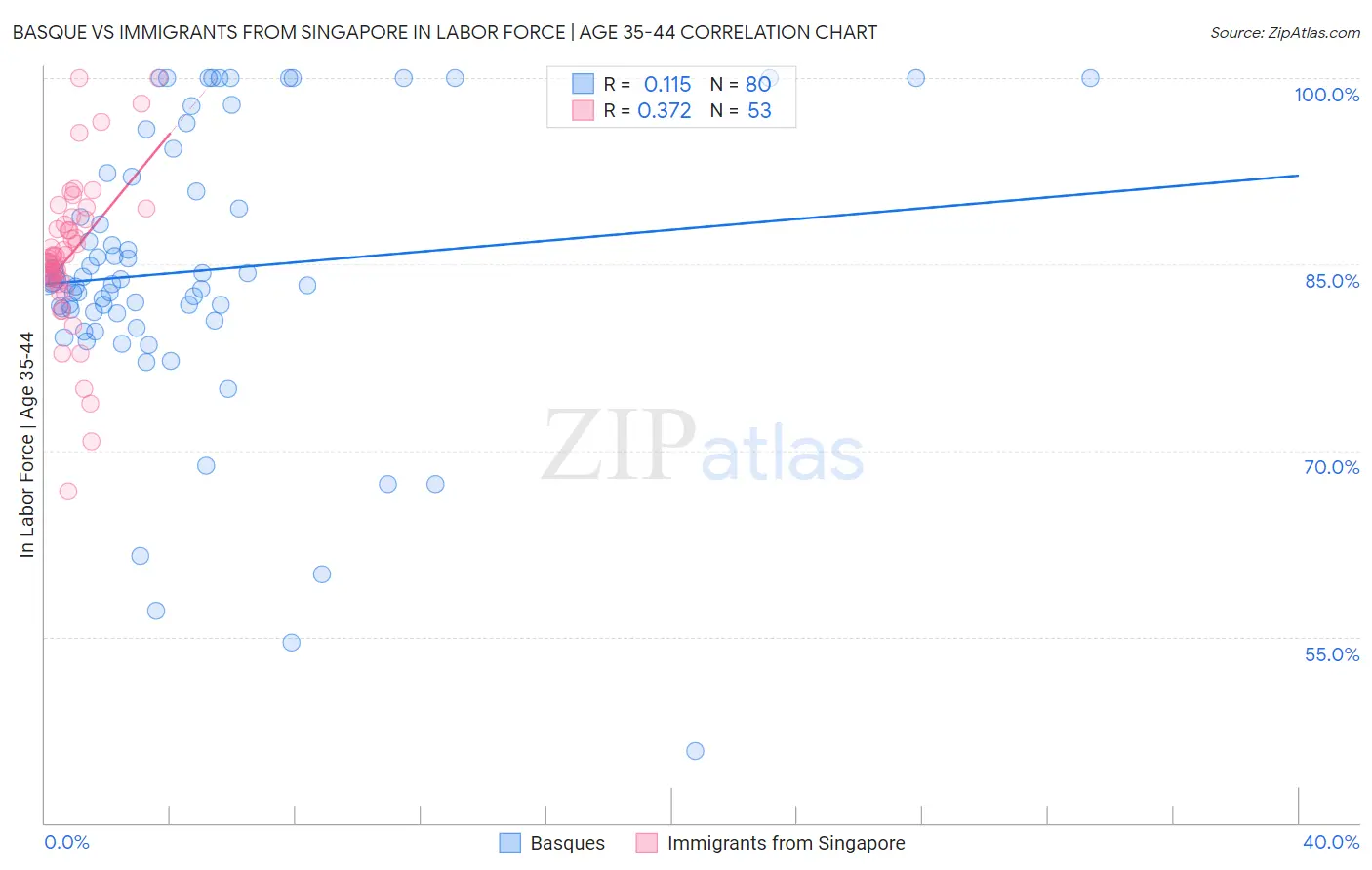 Basque vs Immigrants from Singapore In Labor Force | Age 35-44