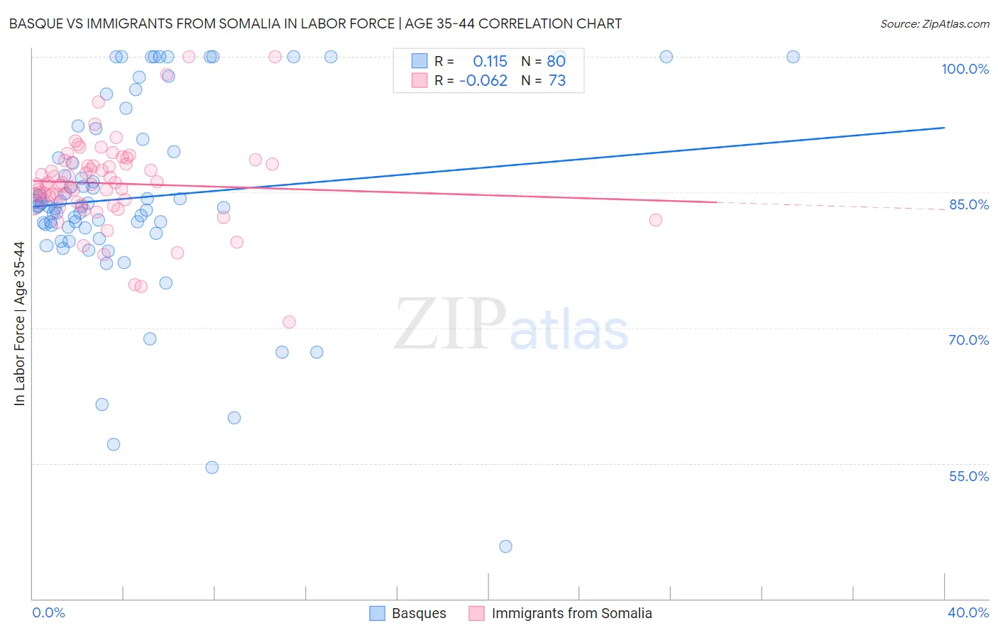 Basque vs Immigrants from Somalia In Labor Force | Age 35-44