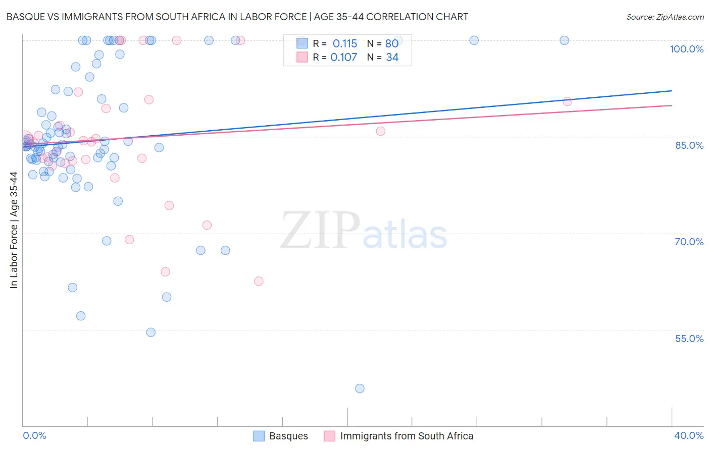 Basque vs Immigrants from South Africa In Labor Force | Age 35-44