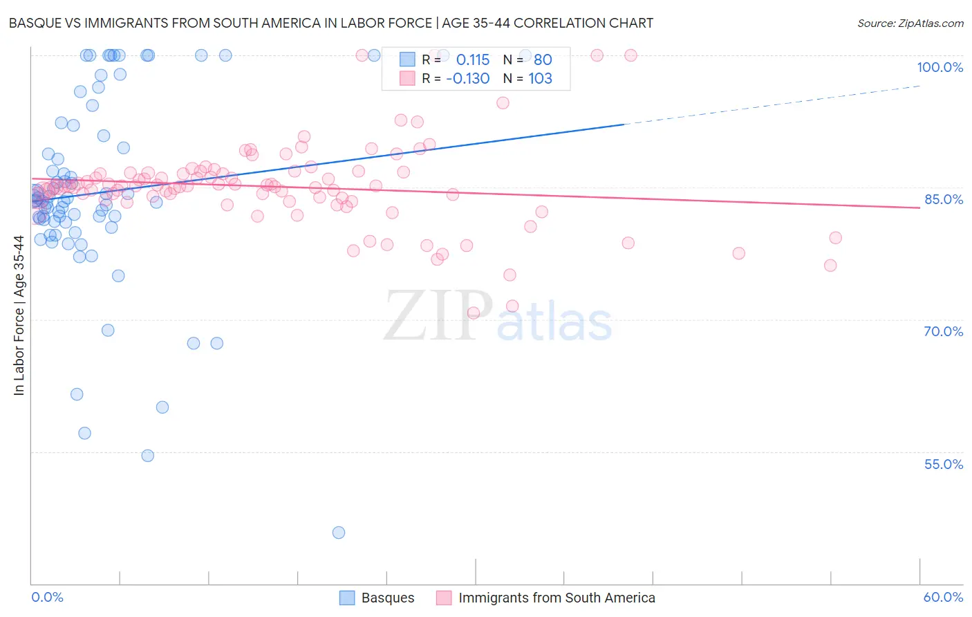 Basque vs Immigrants from South America In Labor Force | Age 35-44