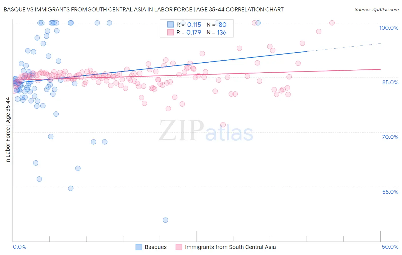 Basque vs Immigrants from South Central Asia In Labor Force | Age 35-44