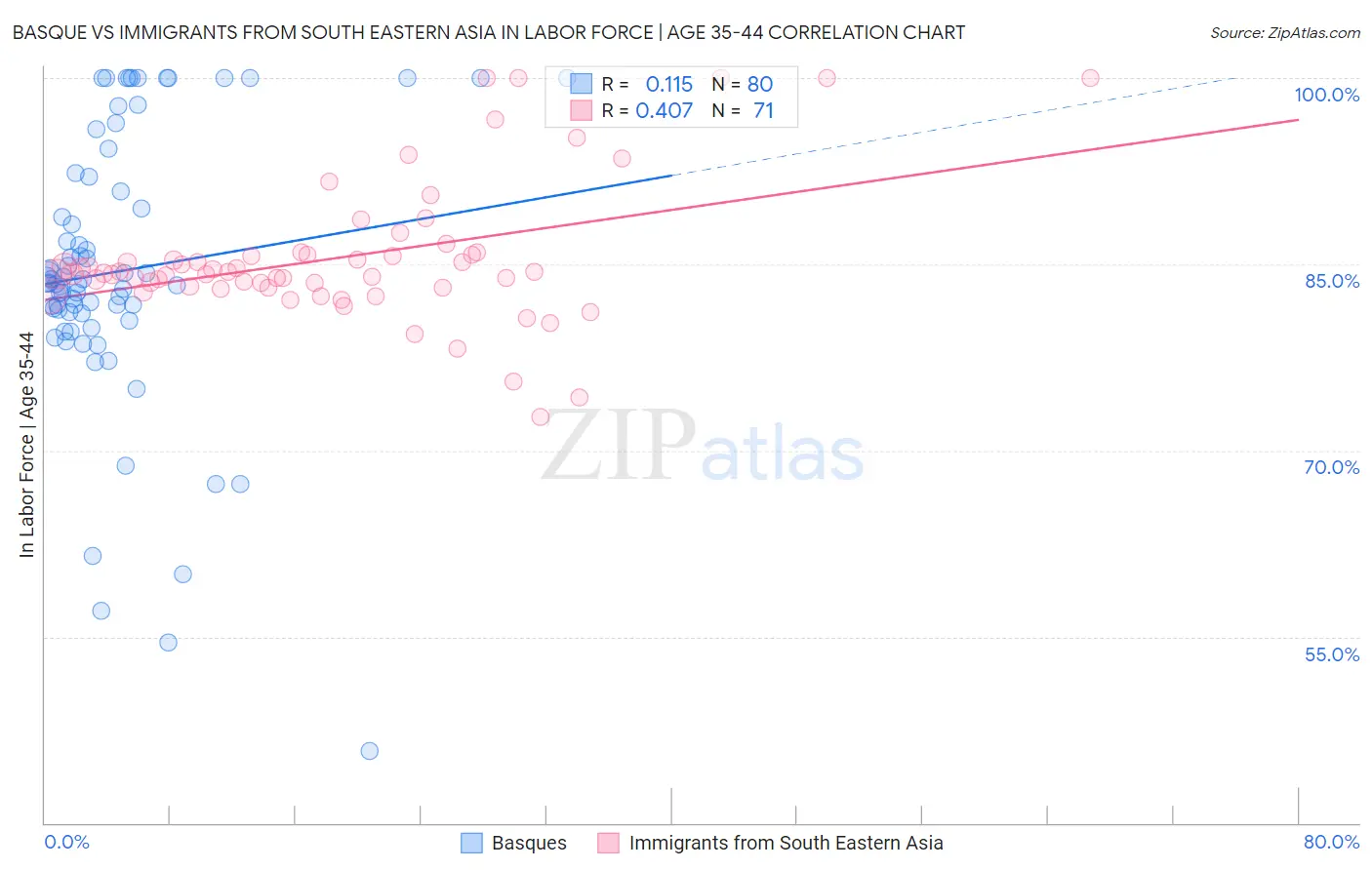 Basque vs Immigrants from South Eastern Asia In Labor Force | Age 35-44