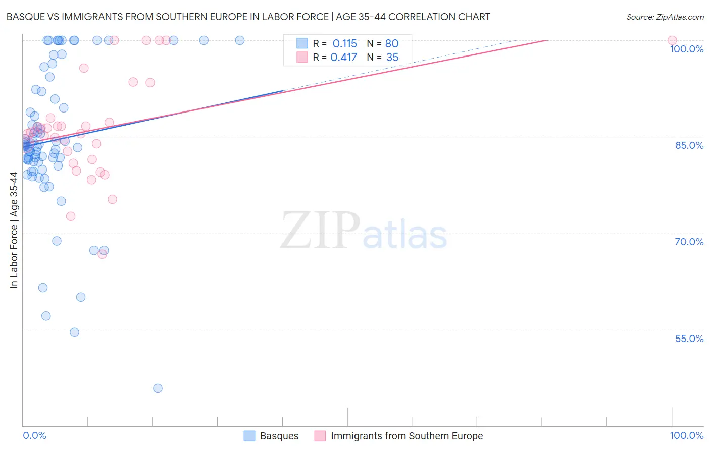 Basque vs Immigrants from Southern Europe In Labor Force | Age 35-44