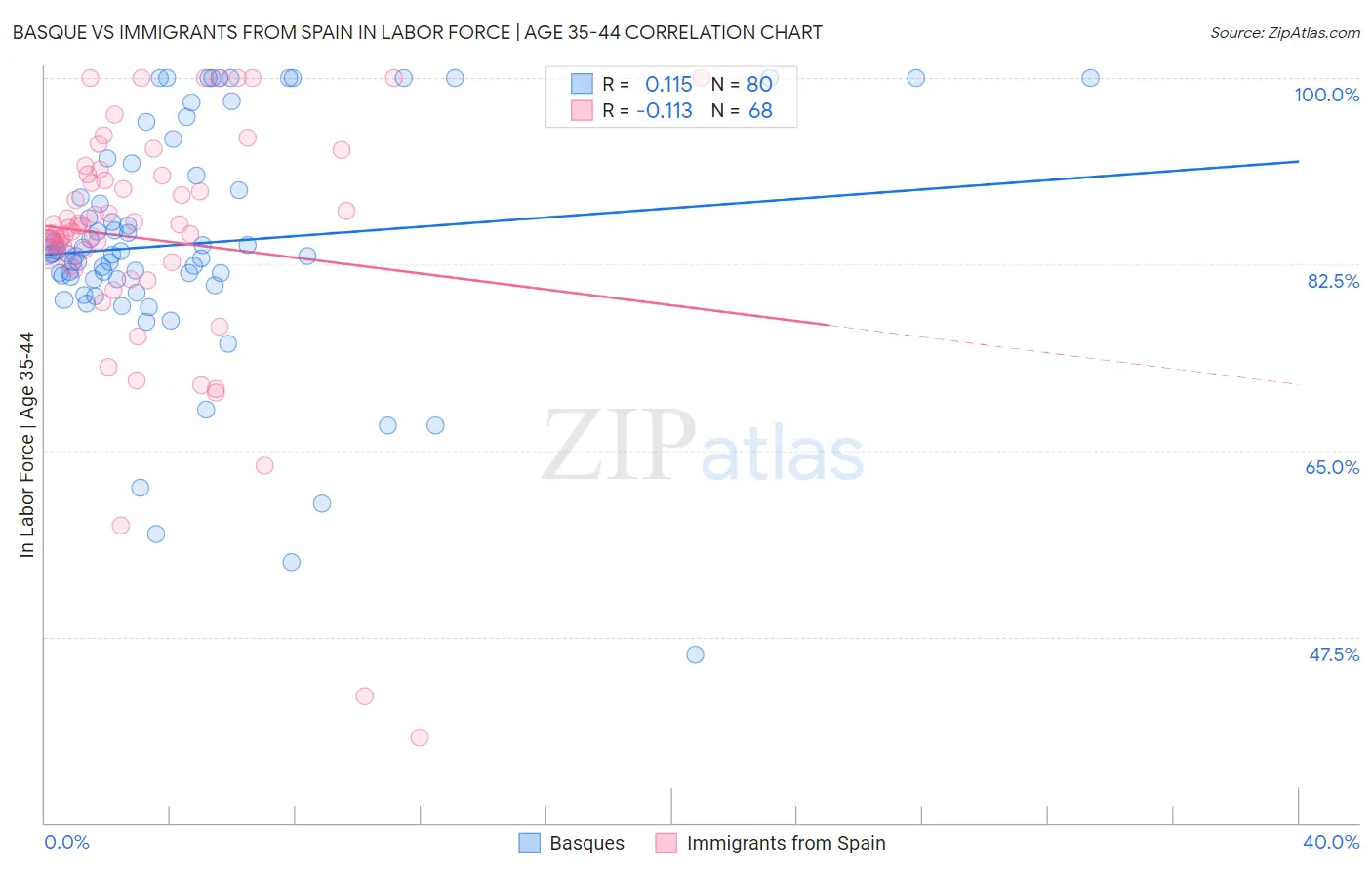 Basque vs Immigrants from Spain In Labor Force | Age 35-44
