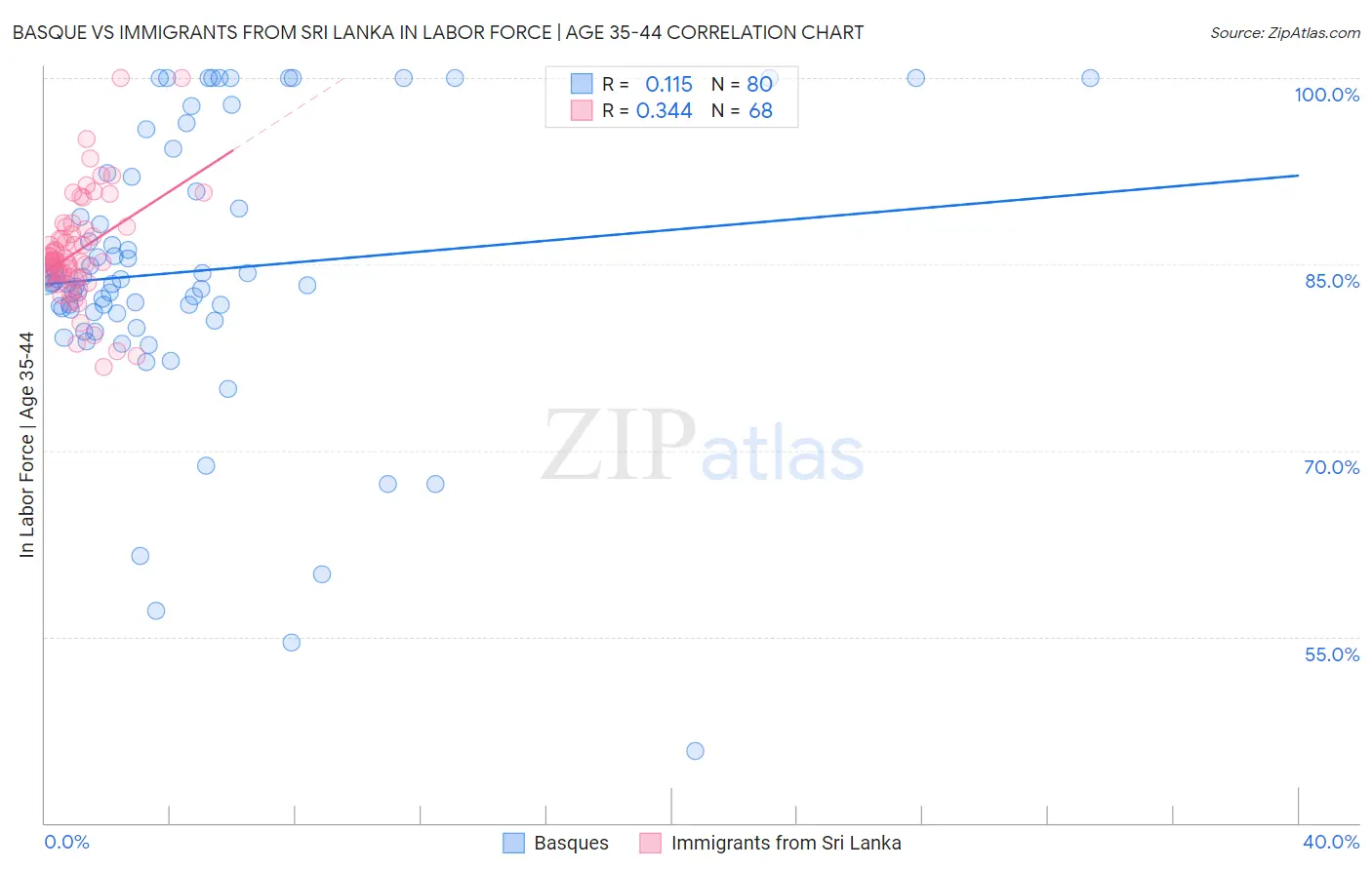Basque vs Immigrants from Sri Lanka In Labor Force | Age 35-44