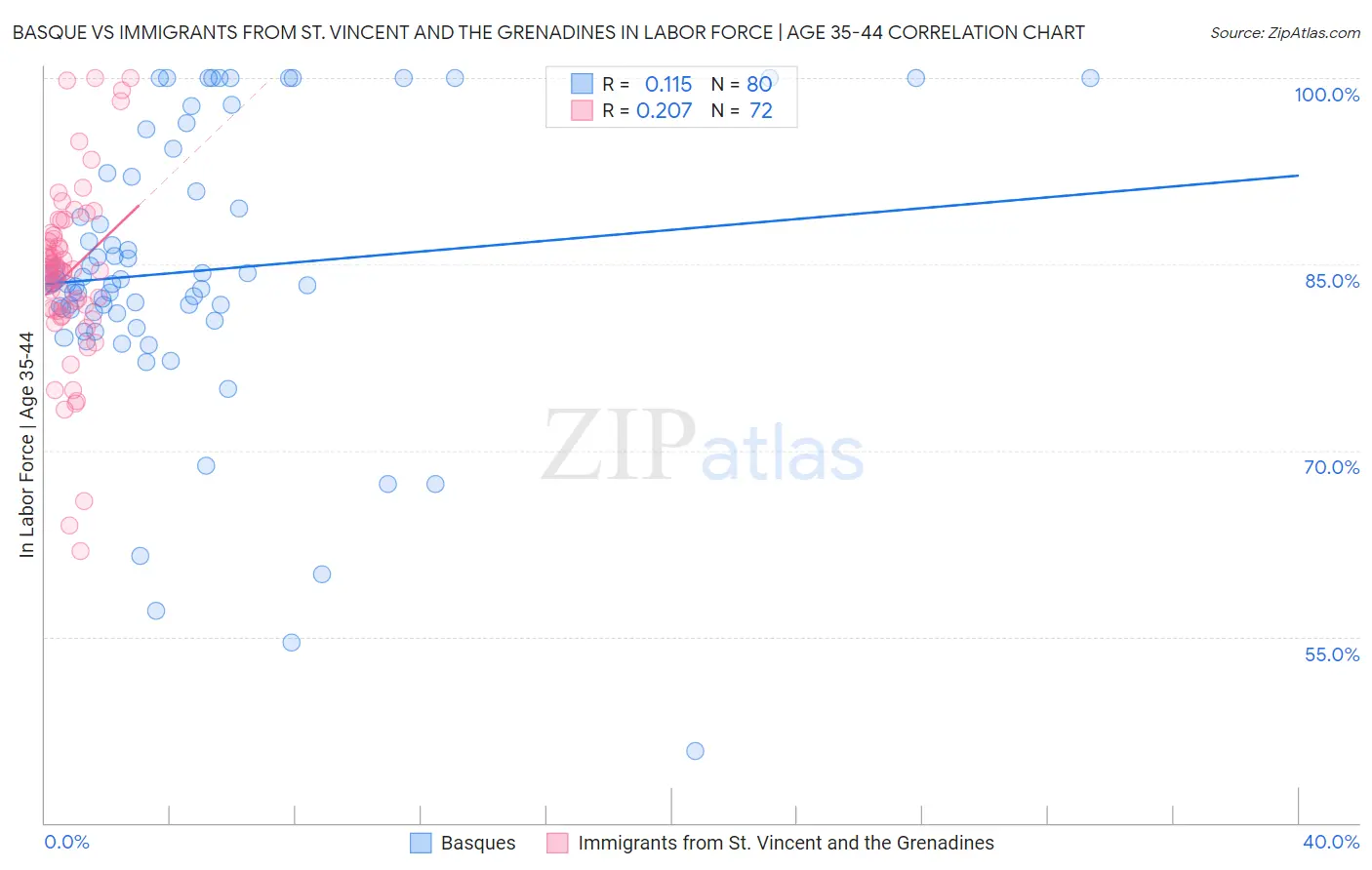 Basque vs Immigrants from St. Vincent and the Grenadines In Labor Force | Age 35-44