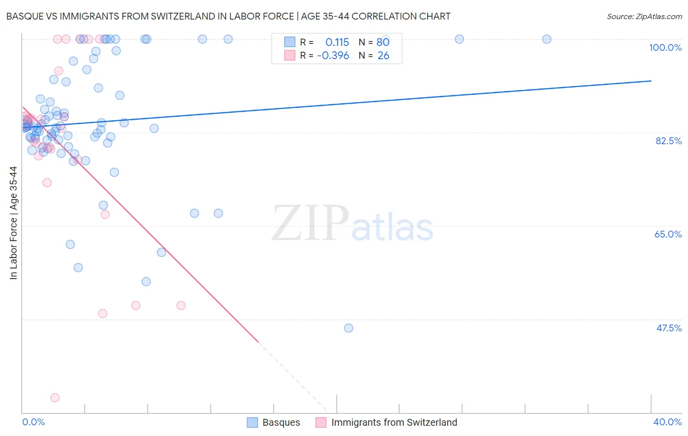 Basque vs Immigrants from Switzerland In Labor Force | Age 35-44
